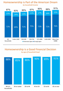 Homeownership Household Statistics