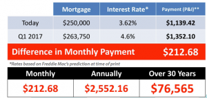 Interest Rate Impact on Mortgage Payment of a Home
