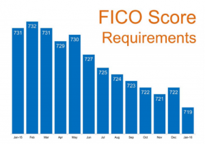 FICO Score Requirements