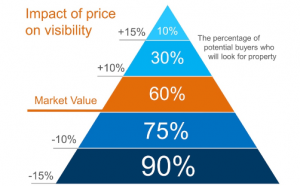 Impact of home price on visibility