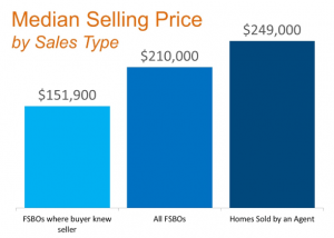 Median Home Selling Price by Sales Type